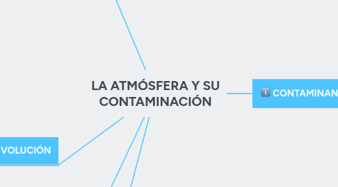 Mind Map: LA ATMÓSFERA Y SU CONTAMINACIÓN