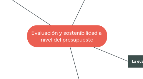 Mind Map: Evaluación y sostenibilidad a nivel del presupuesto