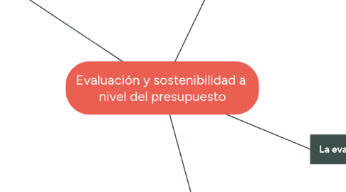 Mind Map: Evaluación y sostenibilidad a  nivel del presupuesto