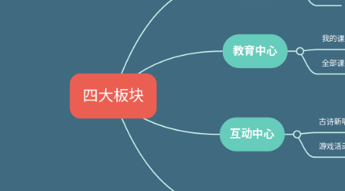 Mind Map: 四大板块