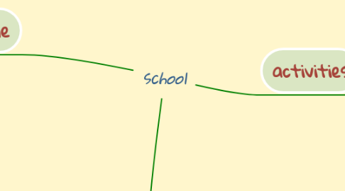 Mind Map: school