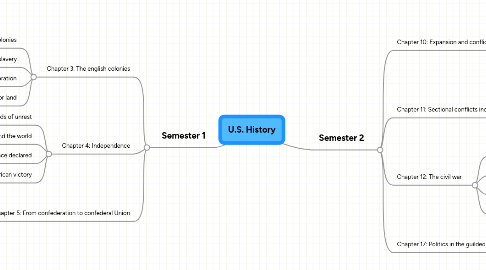 Mind Map: U.S. History