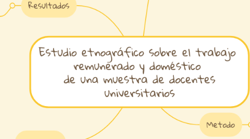 Mind Map: Estudio etnográfico sobre el trabajo  remunerado y doméstico  de una muestra de docentes universitarios