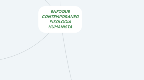 Mind Map: ENFOQUE CONTEMPORANEO PISOLOGIA HUMANISTA