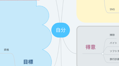 Mind Map: 自分