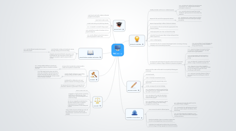 Mind Map: TWC 301