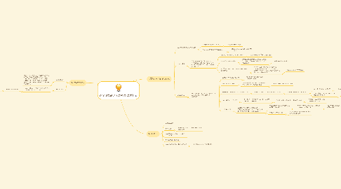 Mind Map: OCCUPIER'S LIABILITY