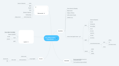 Mind Map: Les valeurs de la République