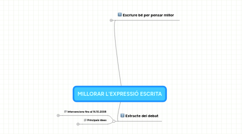 Mind Map: MILLORAR L'EXPRESSIÓ ESCRITA