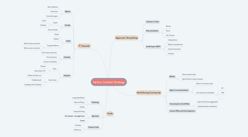 Mind Map: Parfois Content Strategy