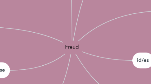 Mind Map: Freud