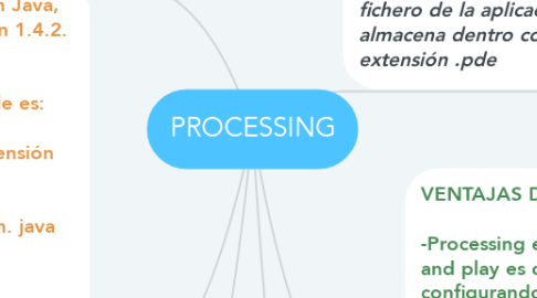 Mind Map: PROCESSING
