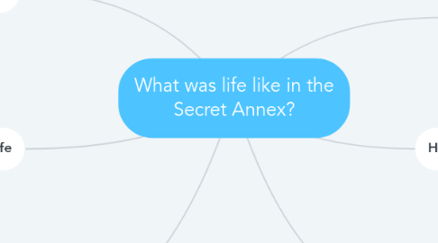 Mind Map: What was life like in the Secret Annex?