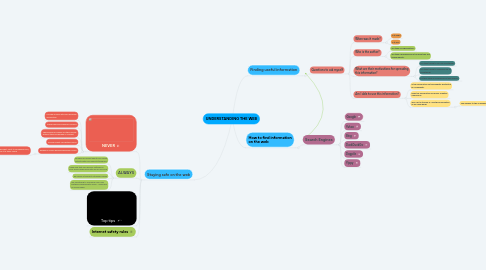 Mind Map: UNDERSTANDING THE WEB