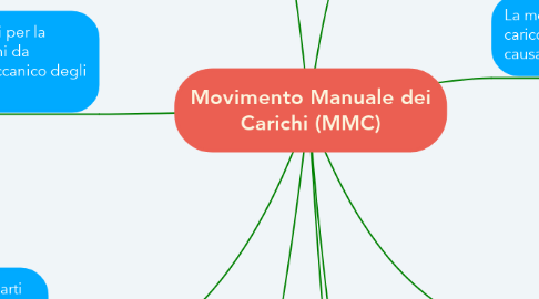 Mind Map: Movimento Manuale dei Carichi (MMC)
