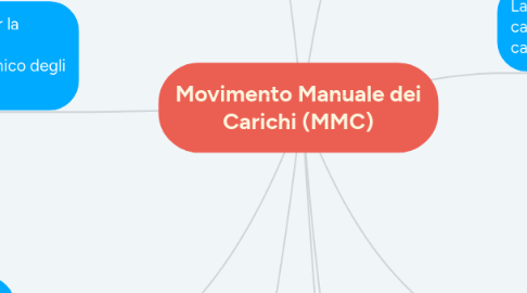 Mind Map: Movimento Manuale dei Carichi (MMC)