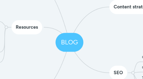 Mind Map: BLOG