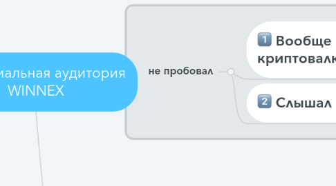 Mind Map: Потенциальная аудитория WINNEX