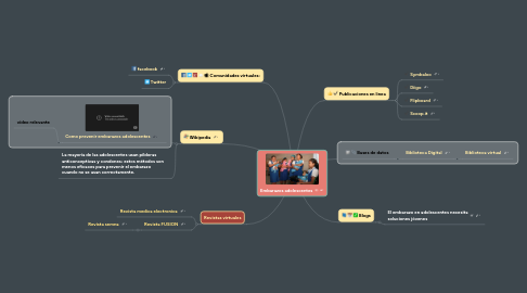 Mind Map: Embarazos adolescentes