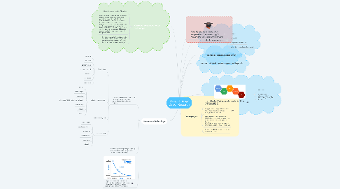Mind Map: Design Tinking/ Design Research