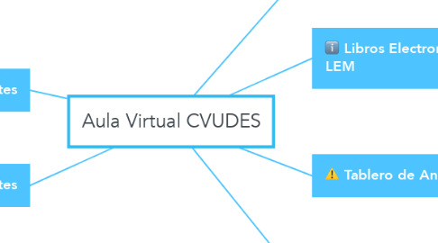 Mind Map: Aula Virtual CVUDES