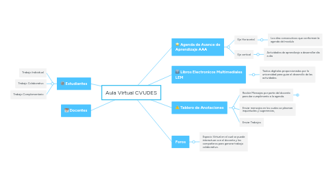 Mind Map: Aula Virtual CVUDES