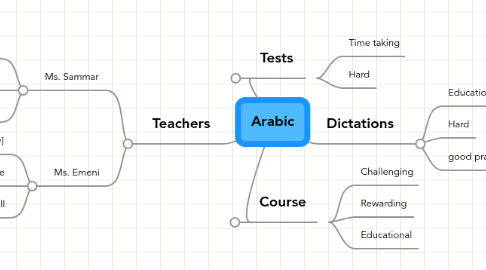 Mind Map: Arabic