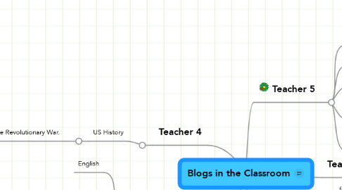 Mind Map: Blogs in the Classroom