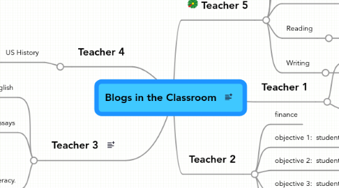 Mind Map: Blogs in the Classroom