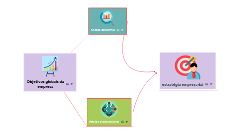 Mind Map: Objetivos globais da empresa