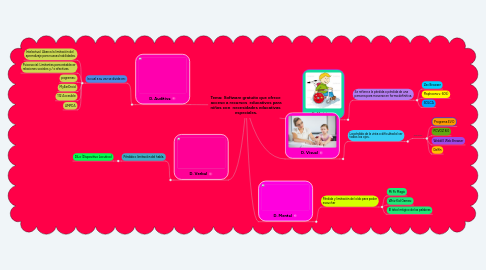 Mind Map: Tema: Software gratuito que ofrece acceso a recursos educativos para niños con necesidades educativas especiales.