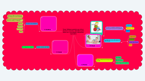 Mind Map: Tema: Software gratuito que ofrece  acceso a recursos  educativos para niños con  necesidades educativas  especiales.