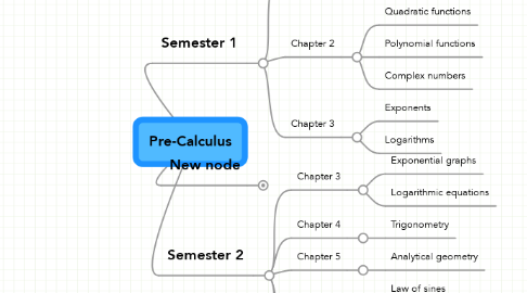 Mind Map: Pre-Calculus