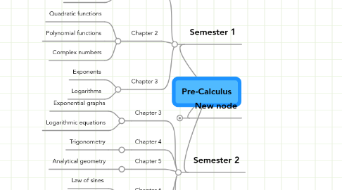 Mind Map: Pre-Calculus