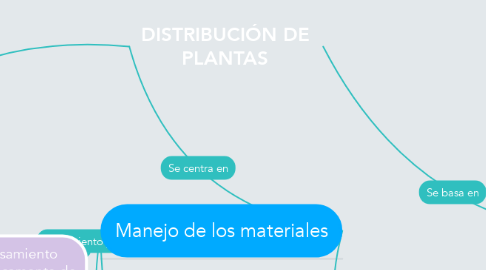 Mind Map: DISTRIBUCIÓN DE PLANTAS