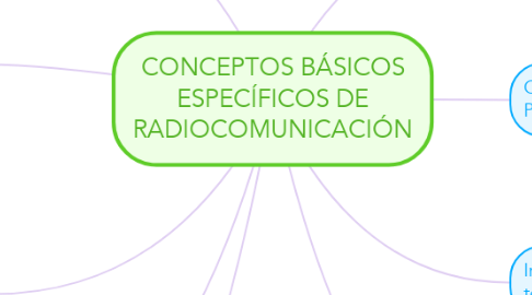 Mind Map: CONCEPTOS BÁSICOS ESPECÍFICOS DE RADIOCOMUNICACIÓN