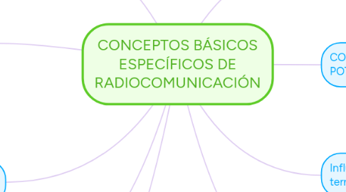 Mind Map: Efecto de la ionosfera