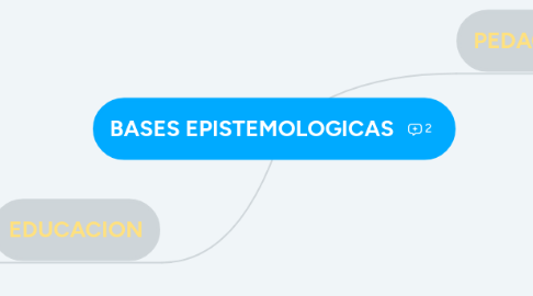 Mind Map: BASES EPISTEMOLOGICAS