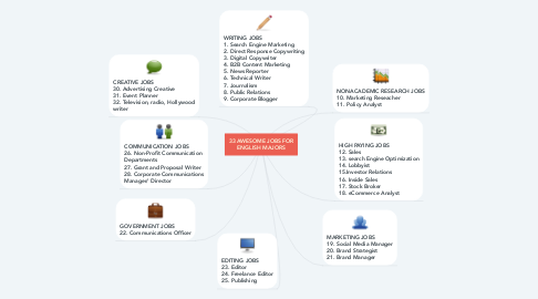 Mind Map: 33 AWESOME JOBS FOR ENGLISH MAJORS