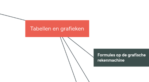 Mind Map: Tabellen en grafieken