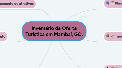 Mind Map: Inventário da Oferta Turística em Mambaí, GO.