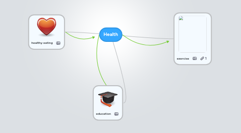 Mind Map: Health