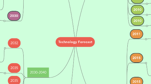 Mind Map: Technology Forecast