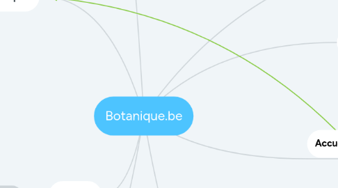 Mind Map: Botanique.be