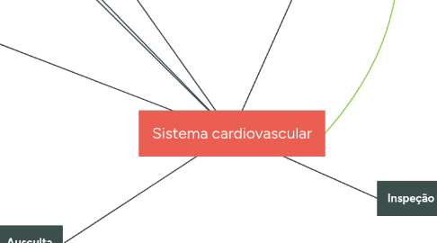 Mind Map: Sistema cardiovascular