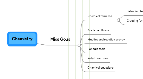 Mind Map: Chemistry