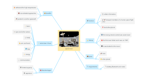 Mind Map: space rover