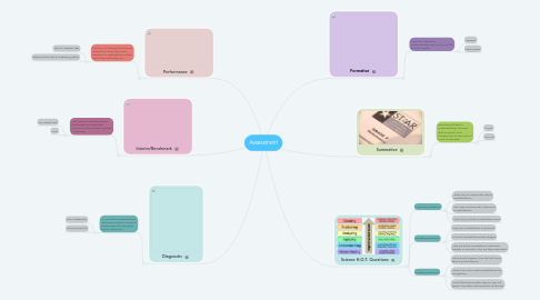 Mind Map: Assessment