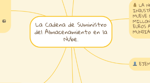 Mind Map: La Cadena de Suministro del Almacenamiento en la Nube.