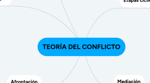 Mind Map: TEORÍA DEL CONFLICTO